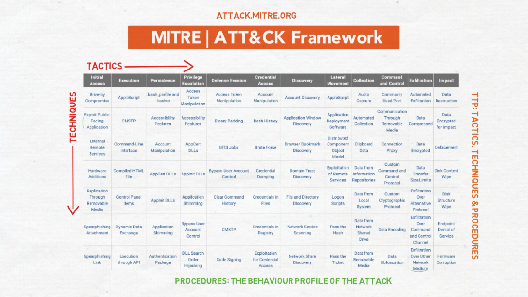 MITRE Attack Framework